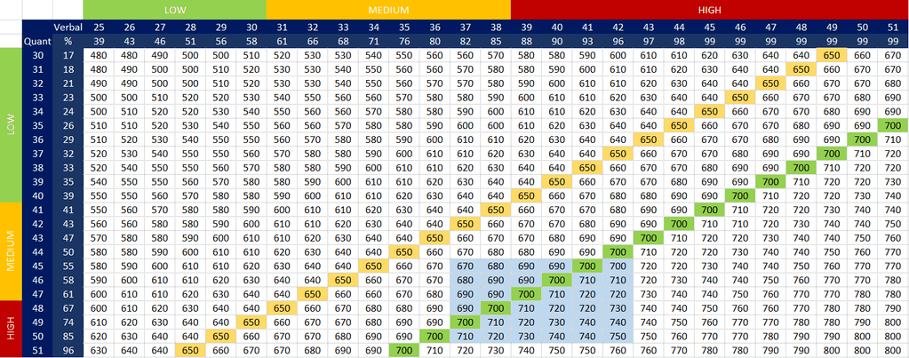 GMAT score chart - MBA Prep Tutoring